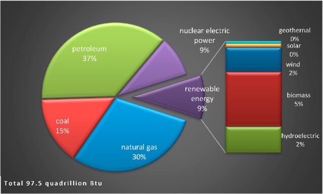 US-energy-consumption-by-energy-source-retrieved-from-Ref-1_W640